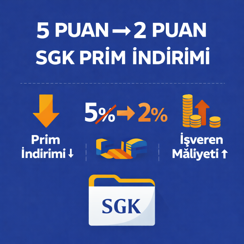 5 PUANLIK SGK PRİM İNDİRİM ORANI 2 PUANA DÜŞÜRÜLDÜ